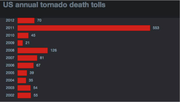 tornadoes toll
